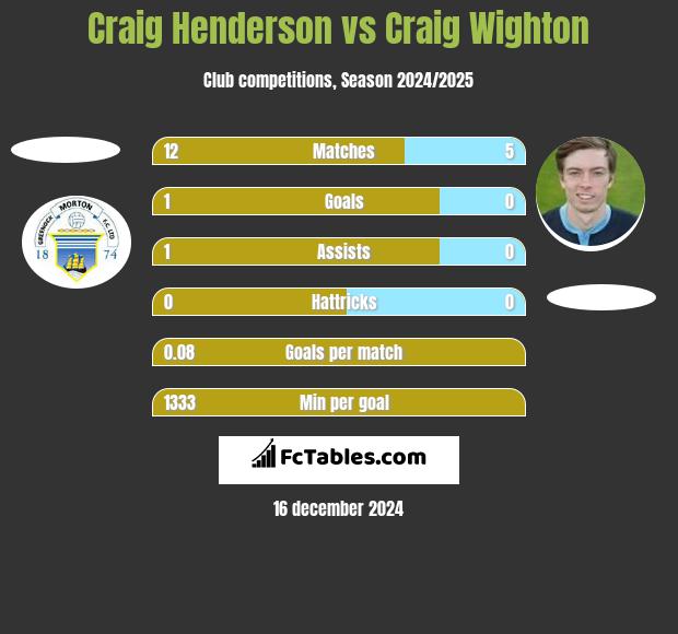 Craig Henderson vs Craig Wighton h2h player stats