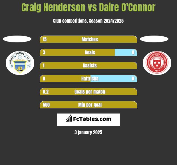 Craig Henderson vs Daire O'Connor h2h player stats