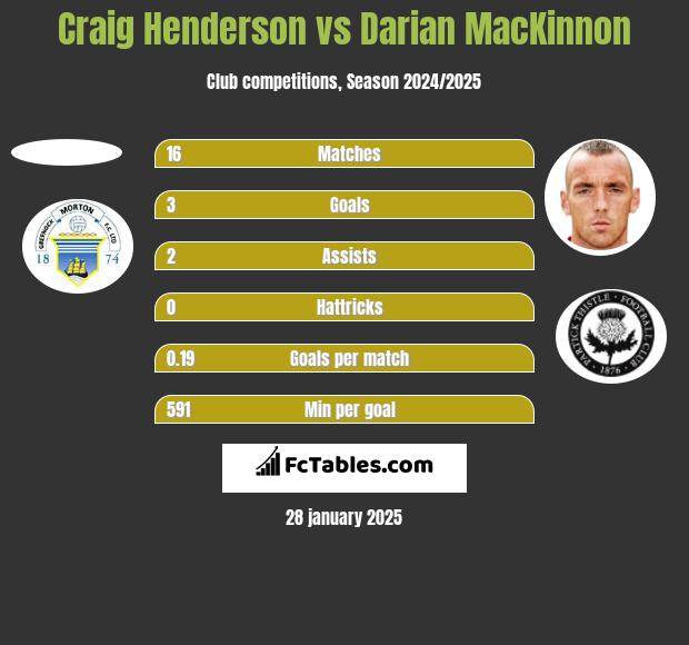 Craig Henderson vs Darian MacKinnon h2h player stats