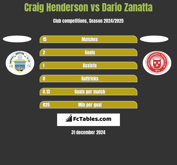 Craig Henderson vs Dario Zanatta h2h player stats