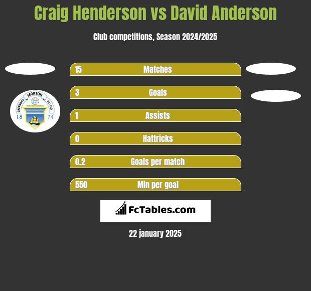 Craig Henderson vs David Anderson h2h player stats