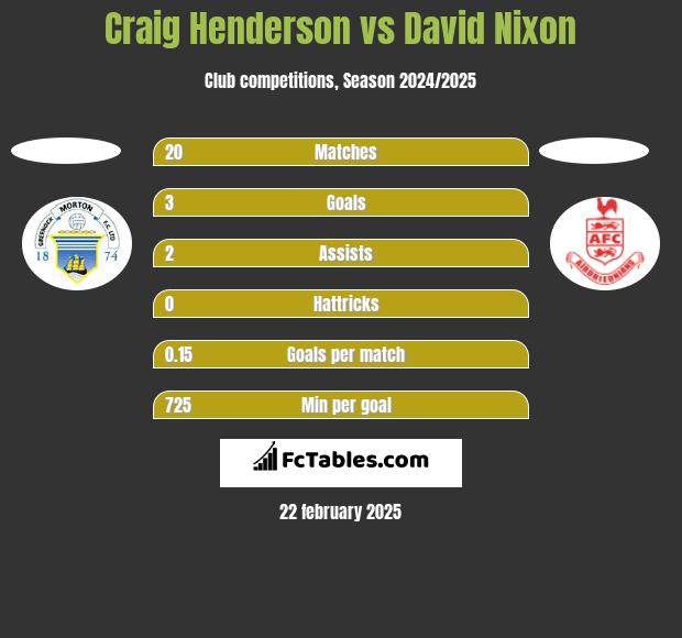 Craig Henderson vs David Nixon h2h player stats