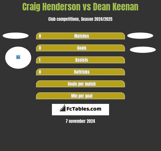 Craig Henderson vs Dean Keenan h2h player stats