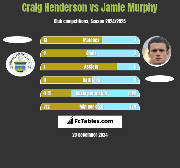 Craig Henderson vs Jamie Murphy h2h player stats