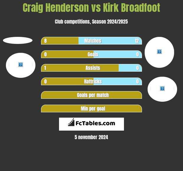 Craig Henderson vs Kirk Broadfoot h2h player stats