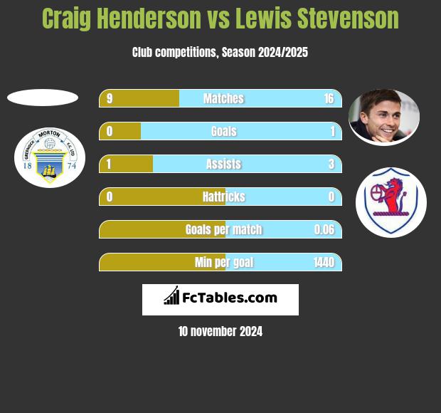 Craig Henderson vs Lewis Stevenson h2h player stats