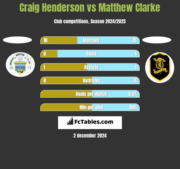 Craig Henderson vs Matthew Clarke h2h player stats