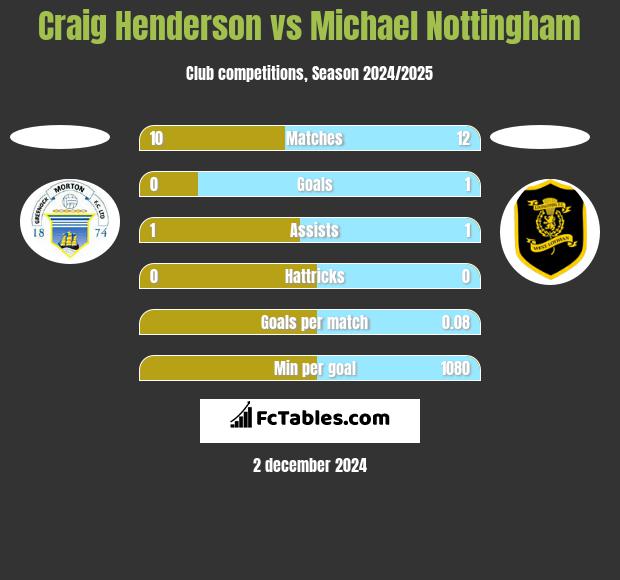 Craig Henderson vs Michael Nottingham h2h player stats