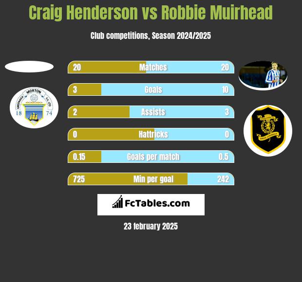 Craig Henderson vs Robbie Muirhead h2h player stats