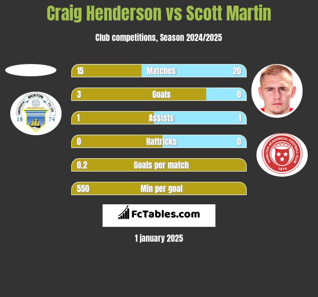 Craig Henderson vs Scott Martin h2h player stats