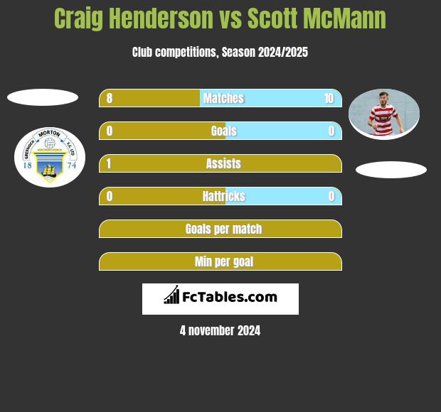 Craig Henderson vs Scott McMann h2h player stats