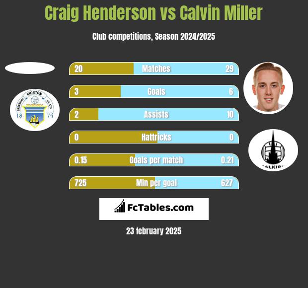 Craig Henderson vs Calvin Miller h2h player stats