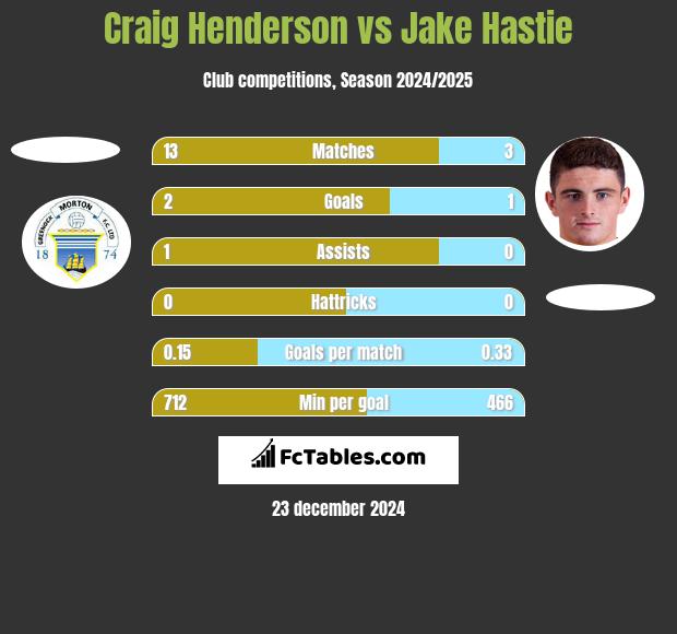 Craig Henderson vs Jake Hastie h2h player stats