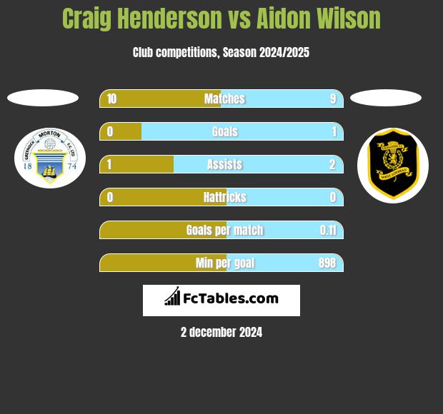 Craig Henderson vs Aidon Wilson h2h player stats