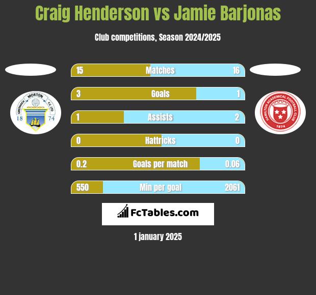 Craig Henderson vs Jamie Barjonas h2h player stats