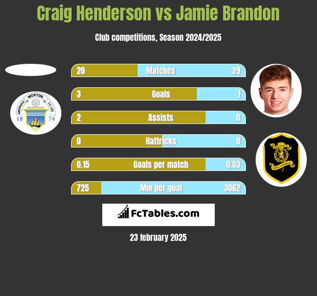 Craig Henderson vs Jamie Brandon h2h player stats