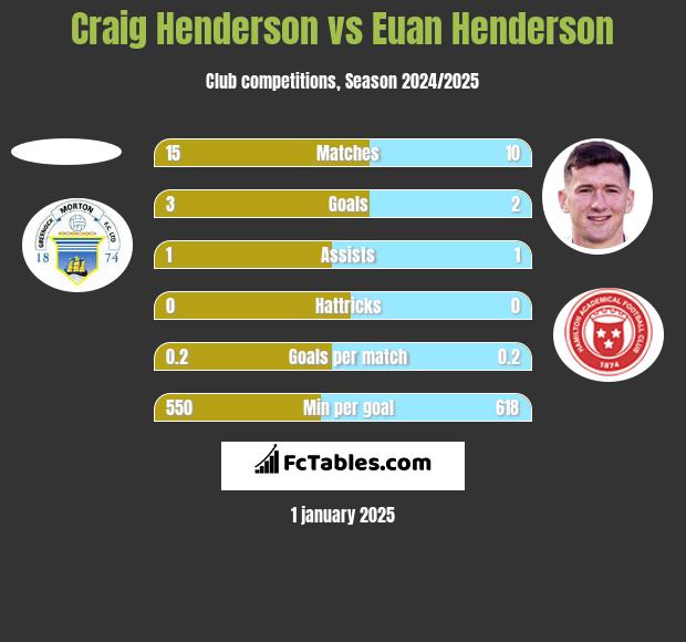 Craig Henderson vs Euan Henderson h2h player stats