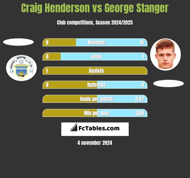 Craig Henderson vs George Stanger h2h player stats