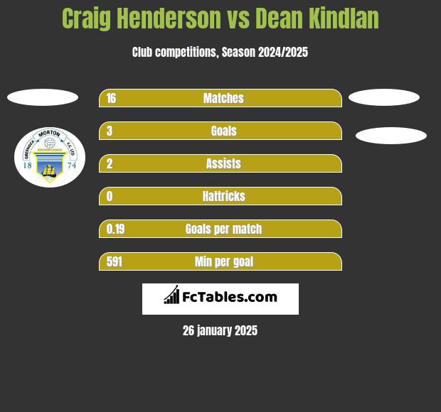 Craig Henderson vs Dean Kindlan h2h player stats