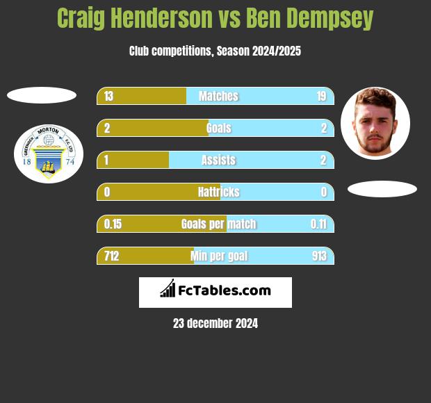 Craig Henderson vs Ben Dempsey h2h player stats