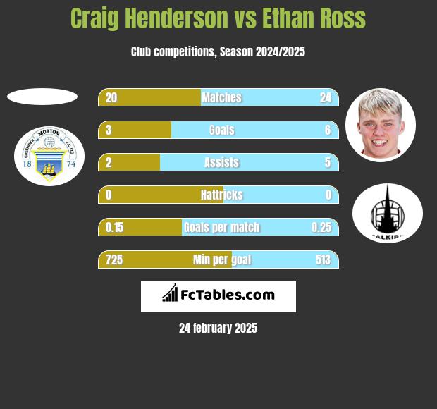 Craig Henderson vs Ethan Ross h2h player stats