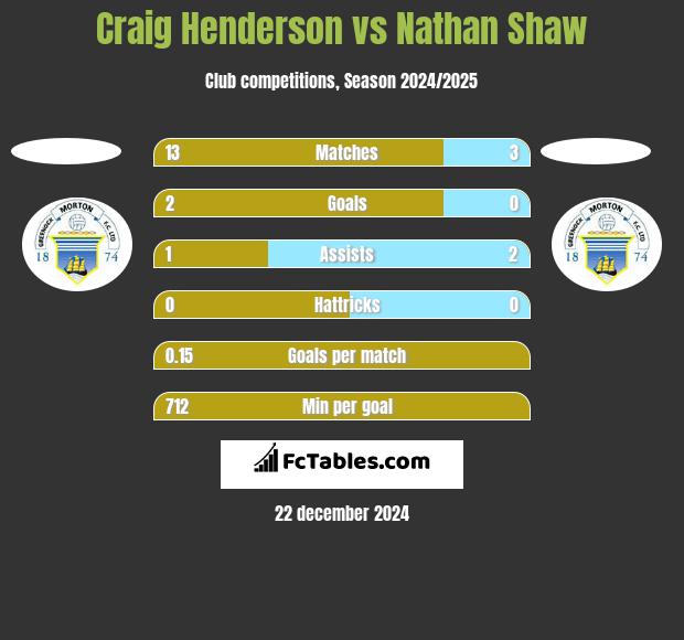 Craig Henderson vs Nathan Shaw h2h player stats