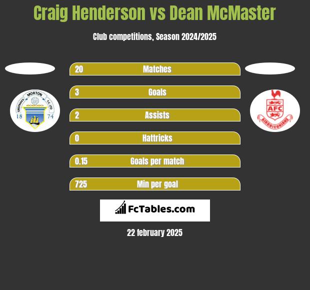 Craig Henderson vs Dean McMaster h2h player stats