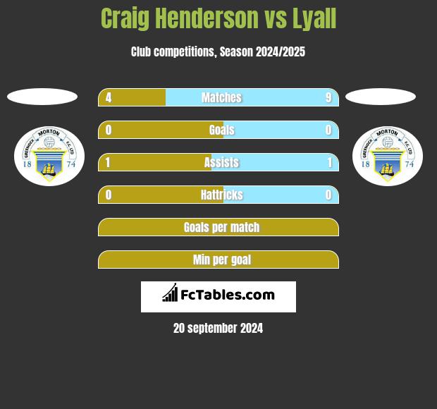 Craig Henderson vs Lyall h2h player stats