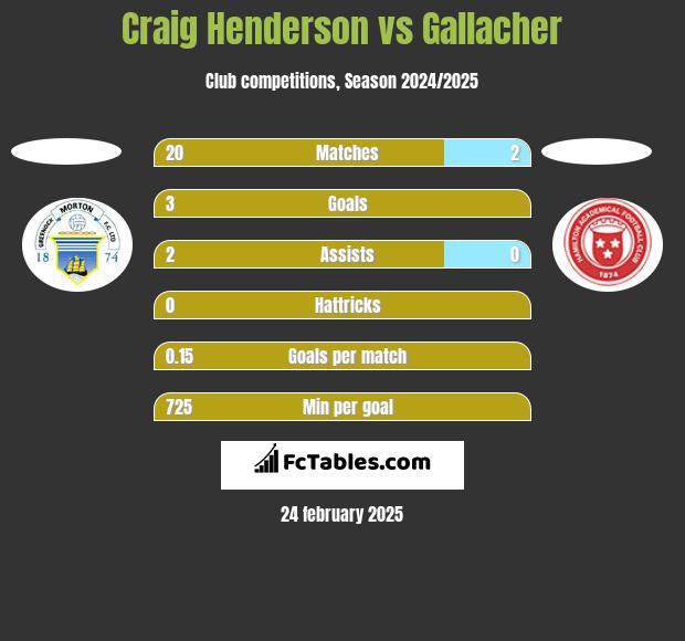 Craig Henderson vs Gallacher h2h player stats