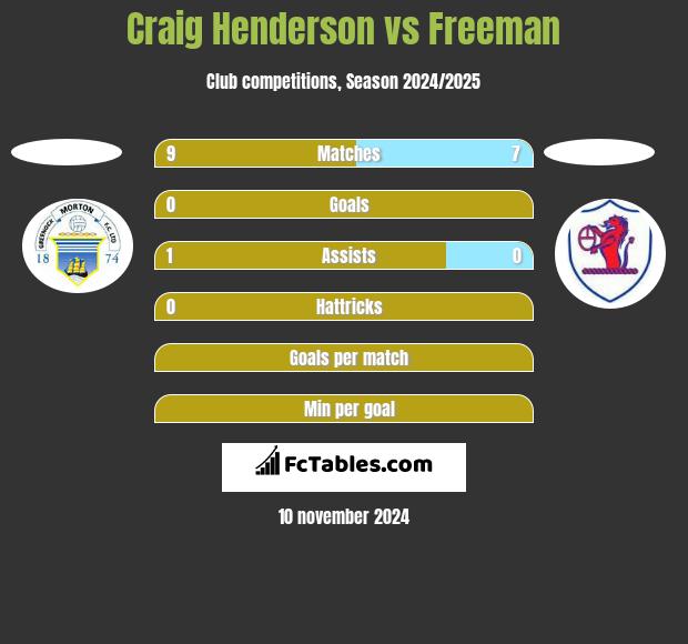 Craig Henderson vs Freeman h2h player stats