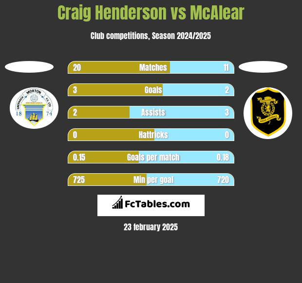 Craig Henderson vs McAlear h2h player stats