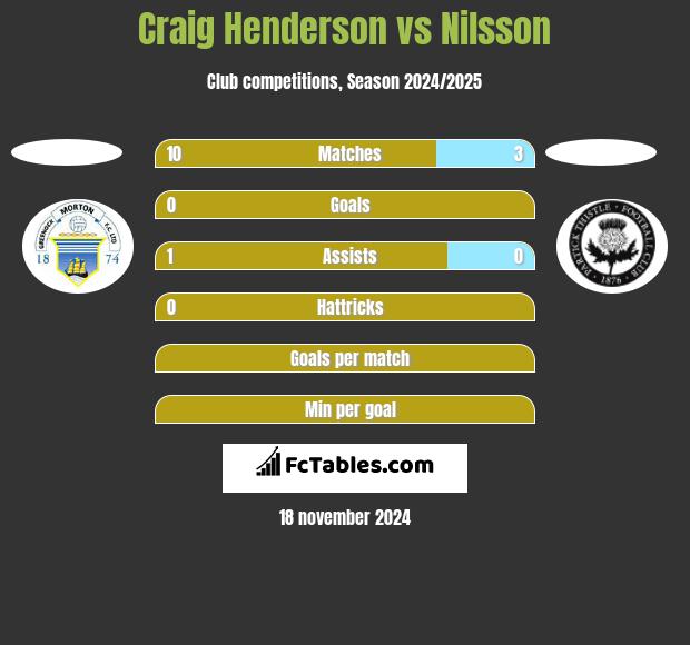 Craig Henderson vs Nilsson h2h player stats