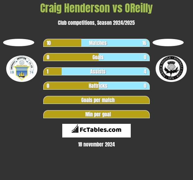 Craig Henderson vs OReilly h2h player stats