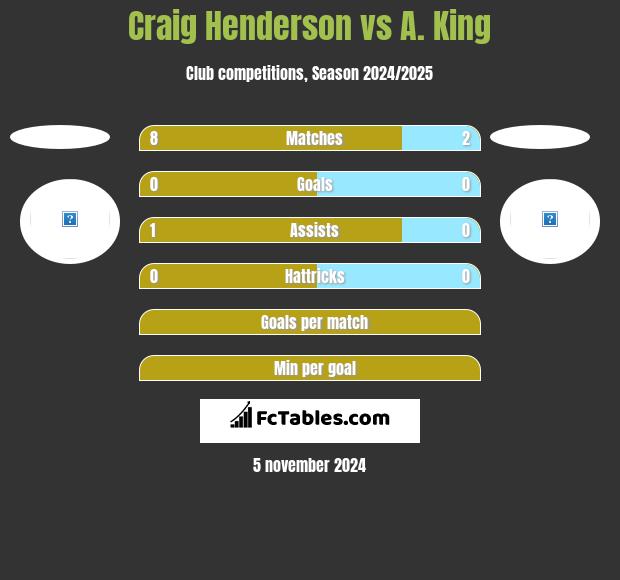 Craig Henderson vs A. King h2h player stats