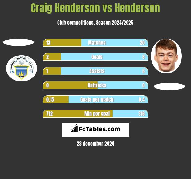 Craig Henderson vs Henderson h2h player stats