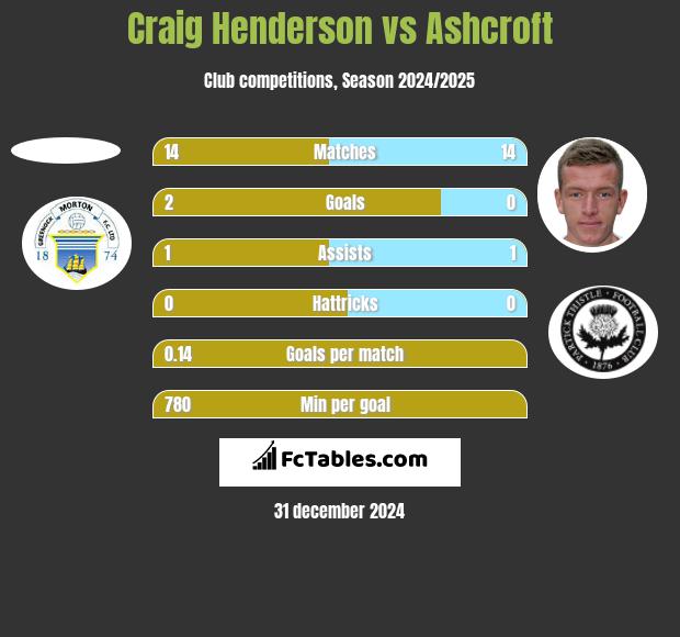 Craig Henderson vs Ashcroft h2h player stats