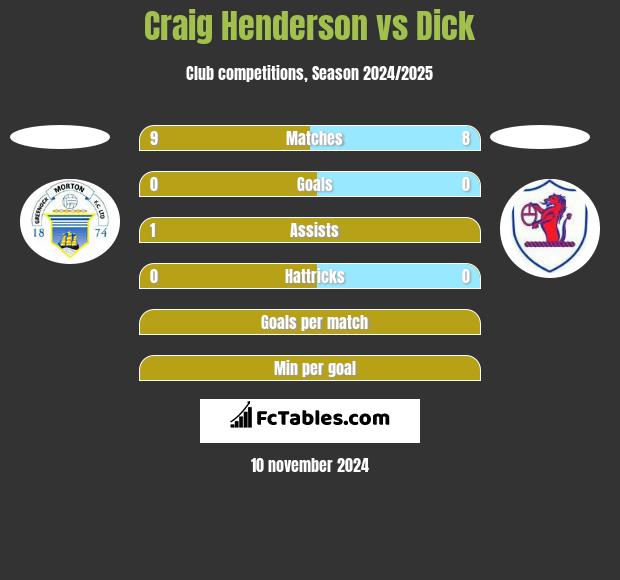 Craig Henderson vs Dick h2h player stats