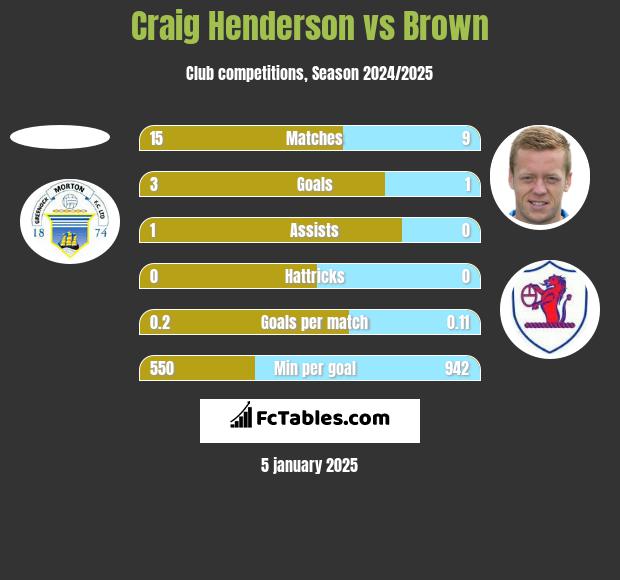 Craig Henderson vs Brown h2h player stats