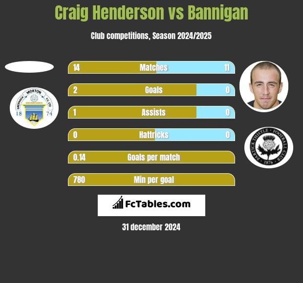 Craig Henderson vs Bannigan h2h player stats