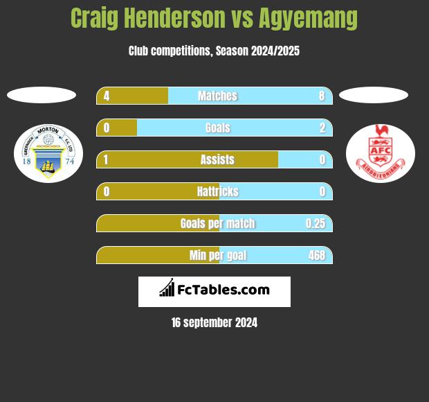 Craig Henderson vs Agyemang h2h player stats