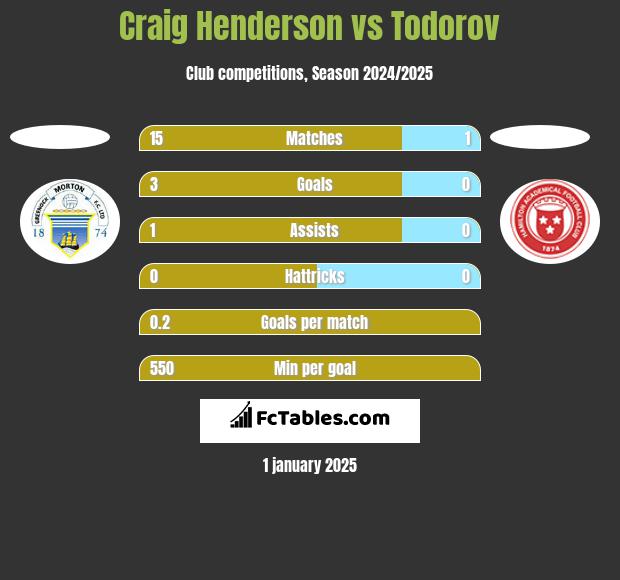 Craig Henderson vs Todorov h2h player stats