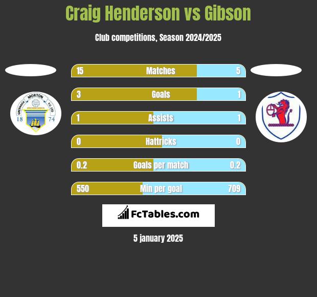 Craig Henderson vs Gibson h2h player stats