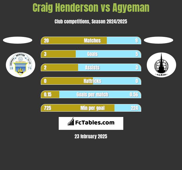 Craig Henderson vs Agyeman h2h player stats