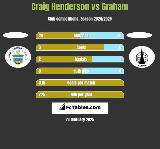 Craig Henderson vs Graham h2h player stats