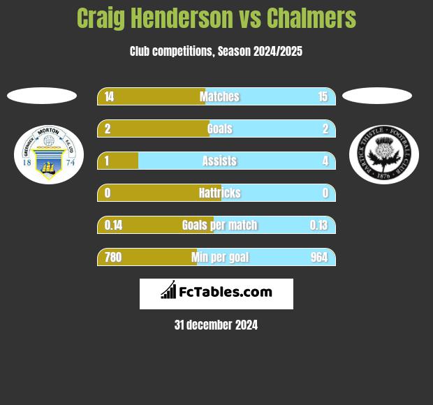 Craig Henderson vs Chalmers h2h player stats