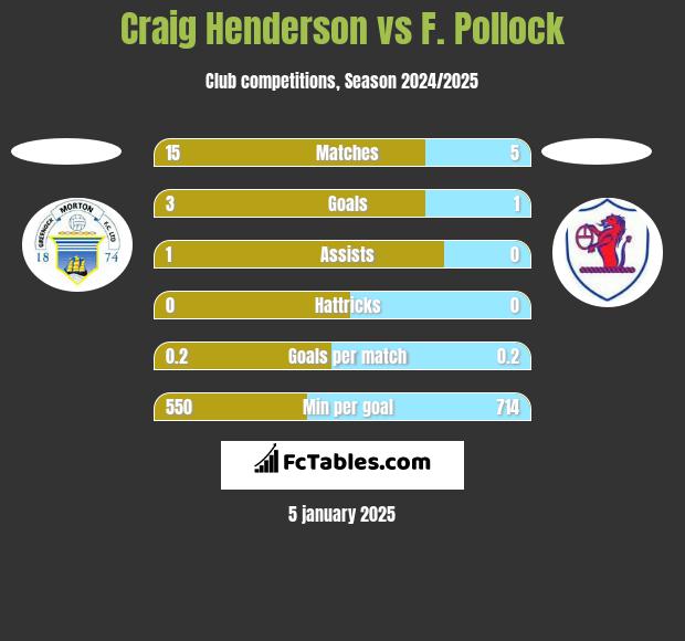 Craig Henderson vs F. Pollock h2h player stats