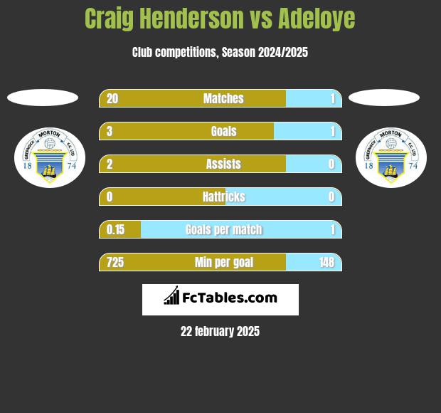 Craig Henderson vs Adeloye h2h player stats