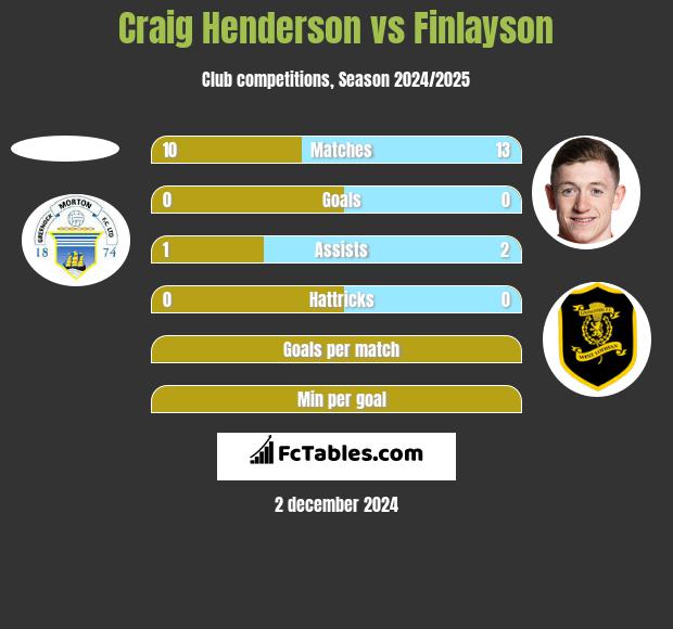 Craig Henderson vs Finlayson h2h player stats