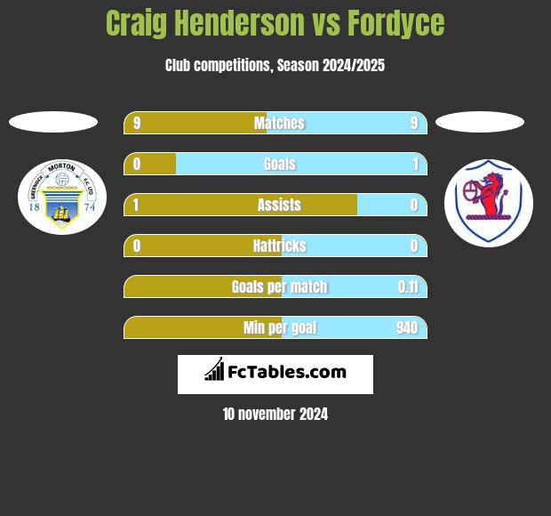 Craig Henderson vs Fordyce h2h player stats