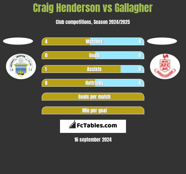 Craig Henderson vs Gallagher h2h player stats